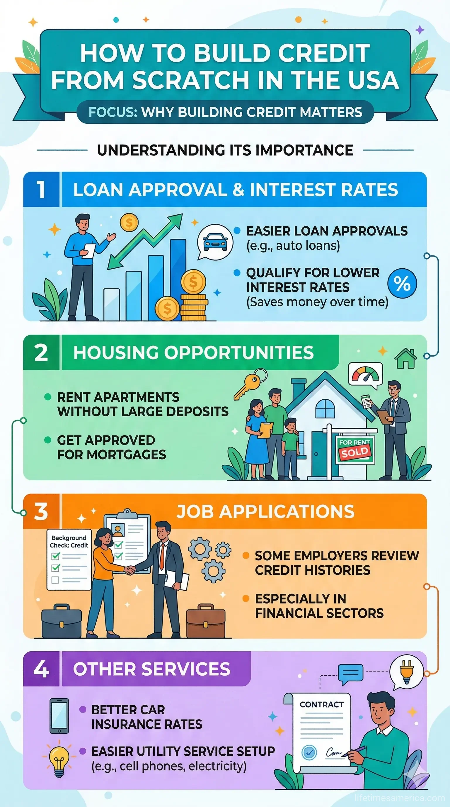 Infographic: How to Build Credit from Scratch in the USA — key facts and figures at a glance